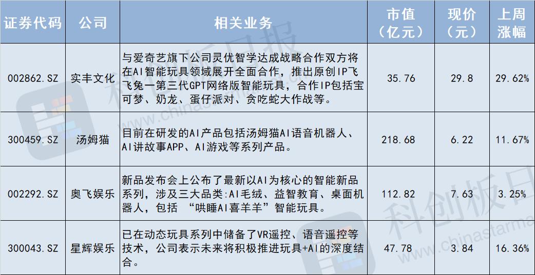 主流AI硬件缺一个爆款,AI玩具先卖断货了