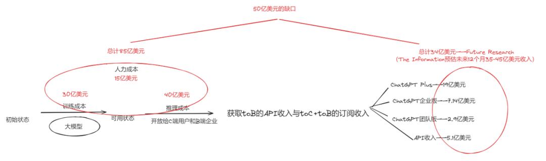 一年亏损50亿美金,OpenAI不会未AGI身先死吧?