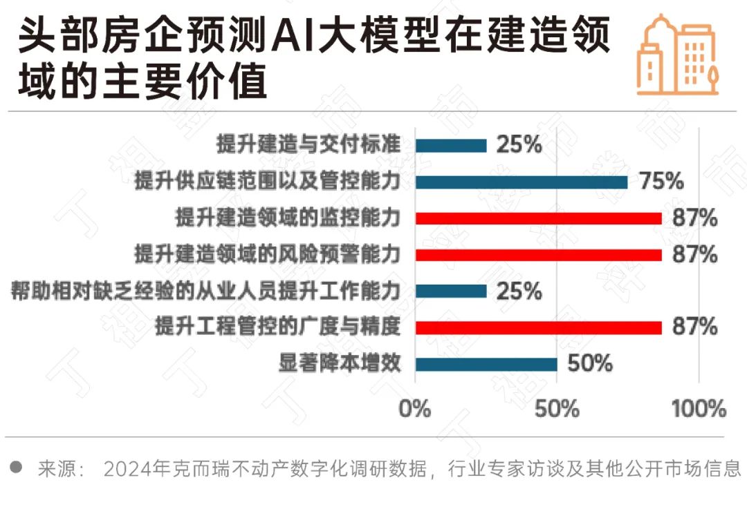 2024 房地产行业AI大模型10大发展趋势