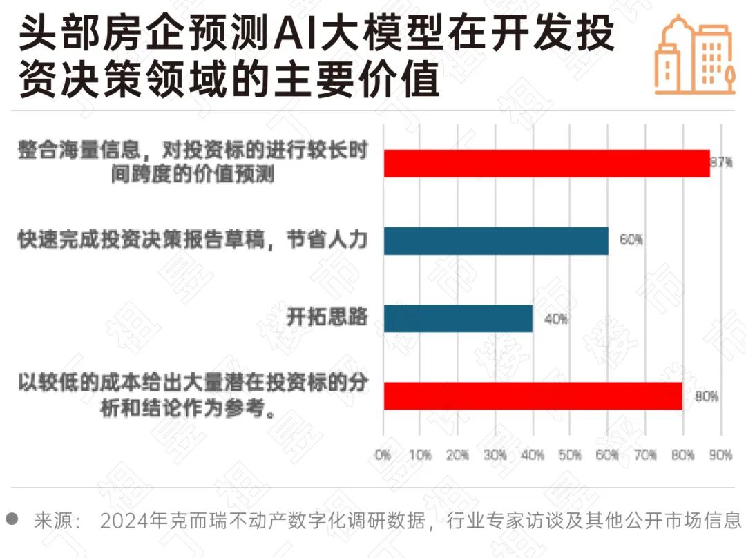 2024 房地产行业AI大模型10大发展趋势