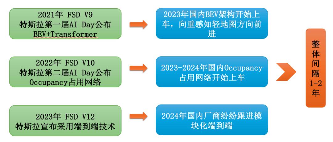 万字迎合解读：“端到端”，让特斯拉FSD V12迎来质变？