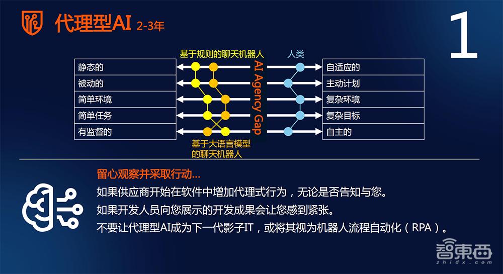 解读2025年十大战略技术趋势,对话Gartner研究副总裁高挺
