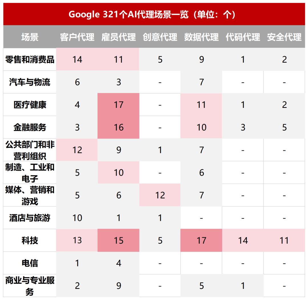 Google发布321个案例、6大核心场景,史上最全Agent落地图谱。