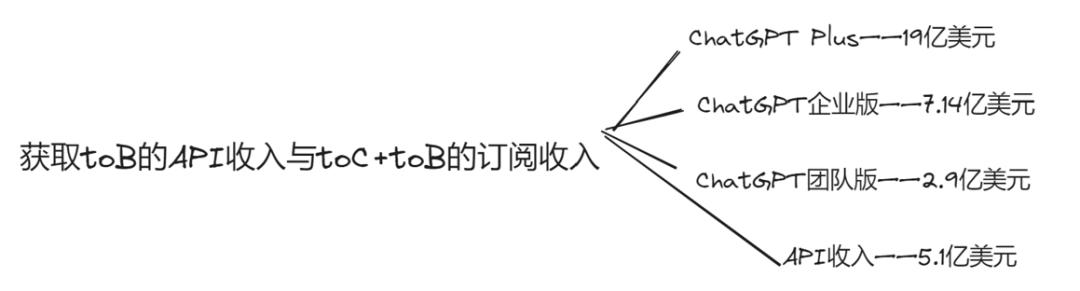 一年亏损50亿美金,OpenAI不会未AGI身先死吧?