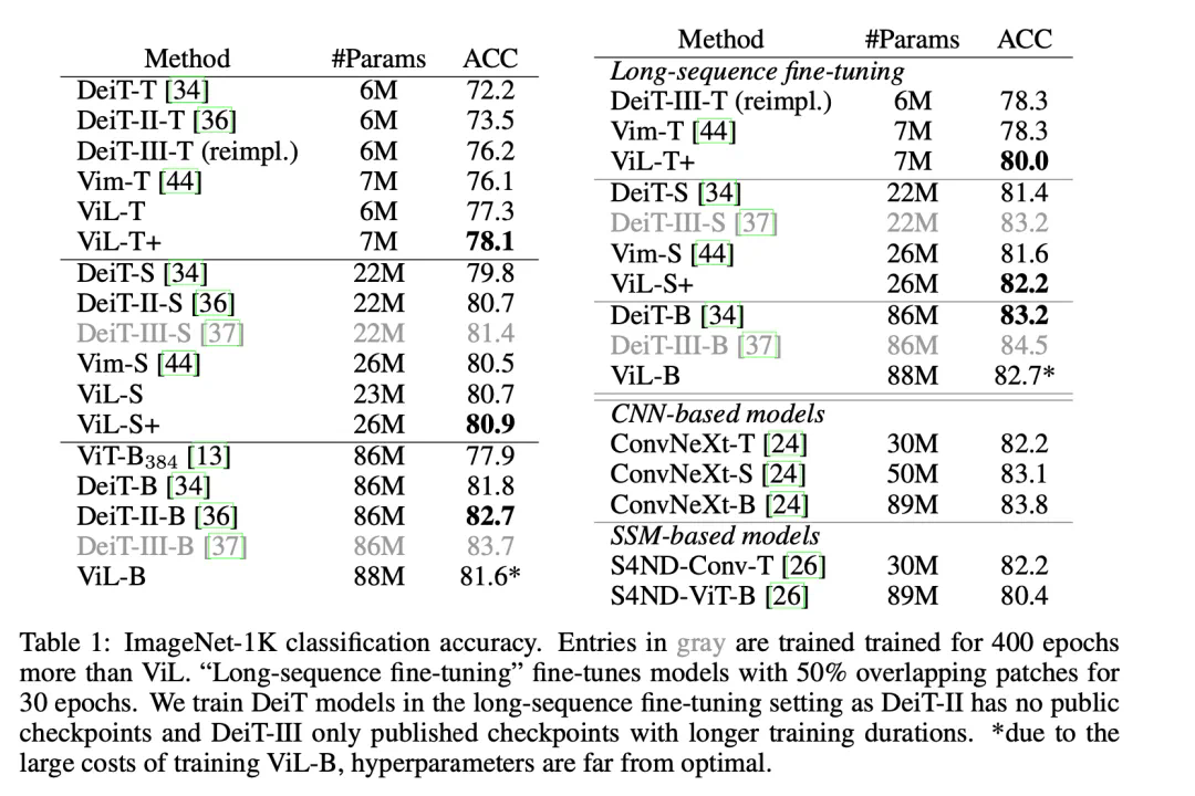 原作者带队，LSTM卷土重来之Vision-LSTM出世