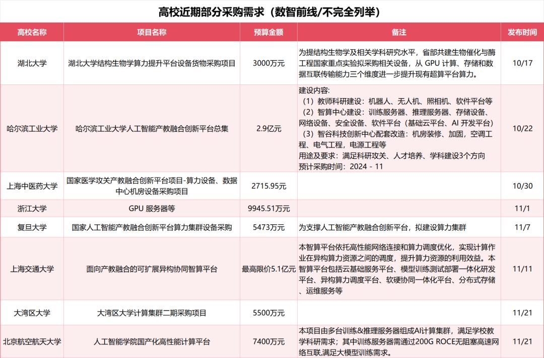 高校,一觉醒来成了智算采购大户