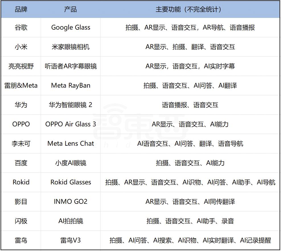AI眼镜爆火,中国六大门派围攻Meta,真正大BOSS还未进场