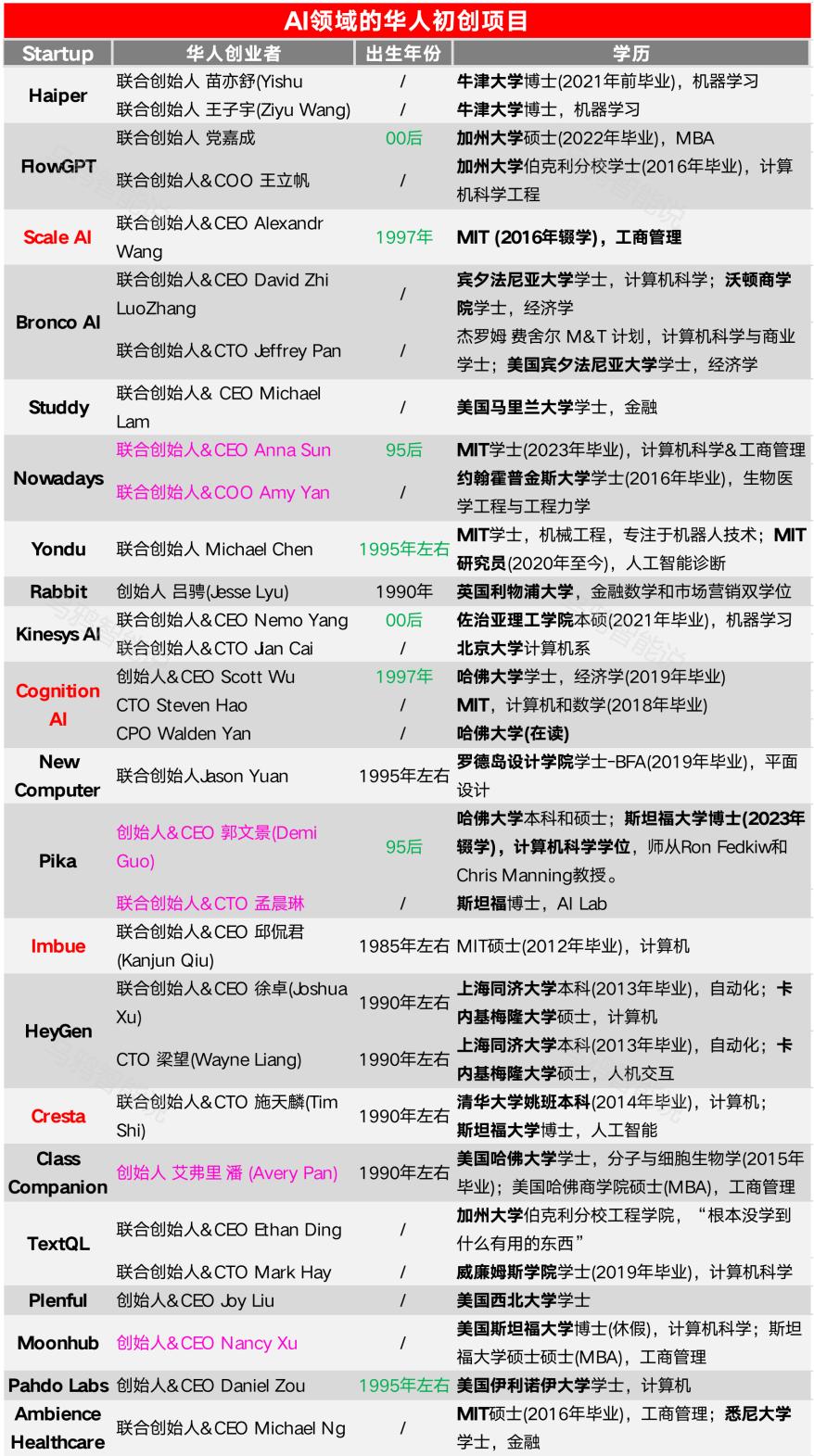 95后华人整顿AI圈,创业估值超1300亿,跑出4家独角兽