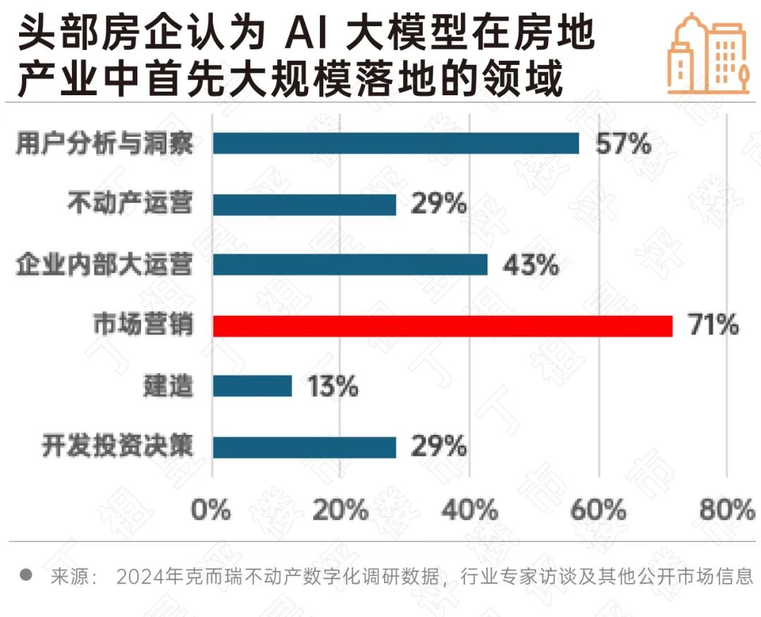 2024 房地产行业AI大模型10大发展趋势