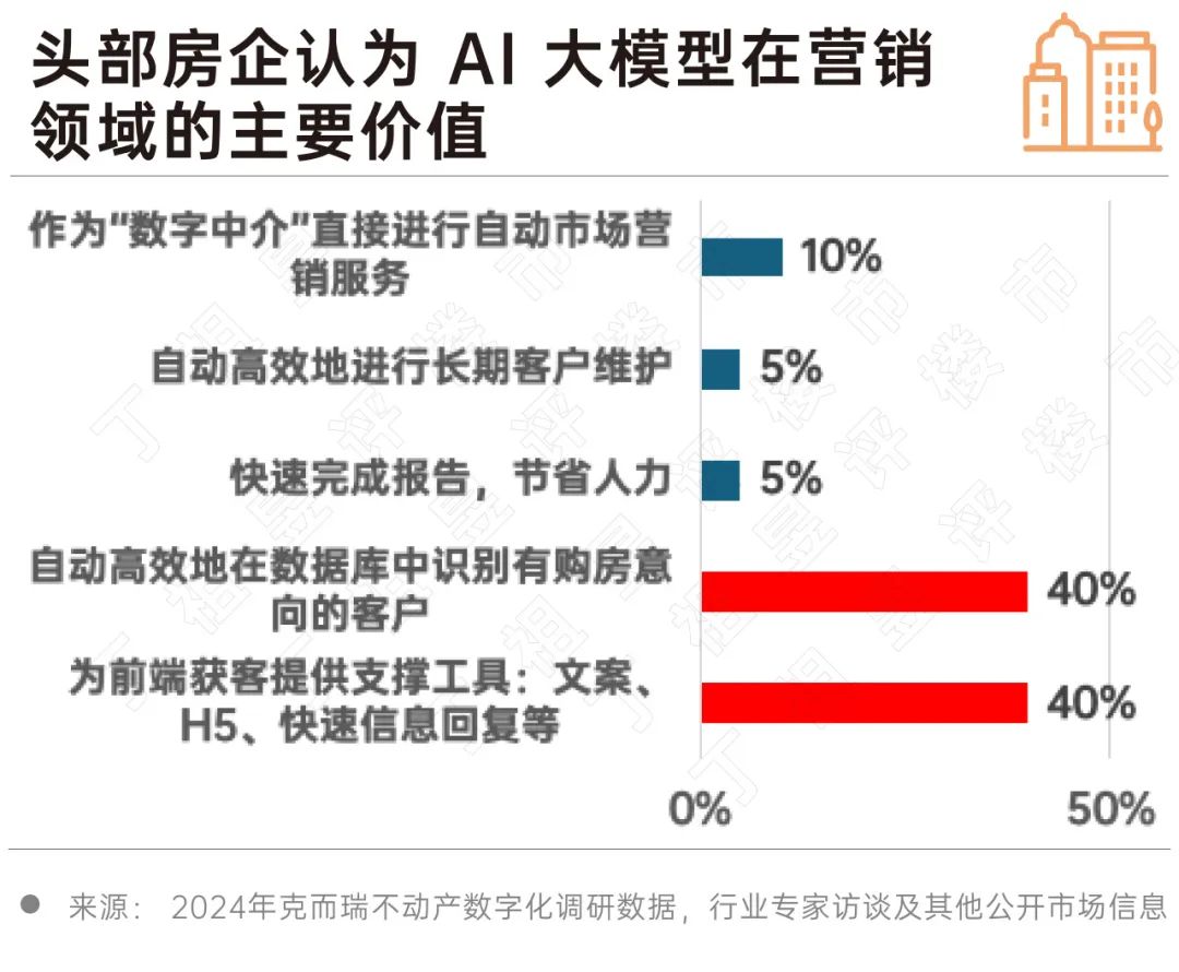 2024 房地产行业AI大模型10大发展趋势