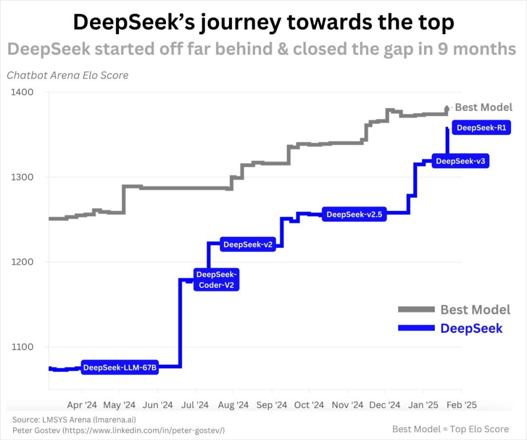 歪果仁眼里的DeepSeek究竟有何神奇之处。
