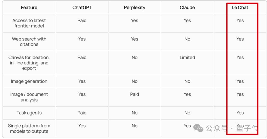 ChatGPT付费功能免费用,Mistral把Canvas、Artifact全复制了