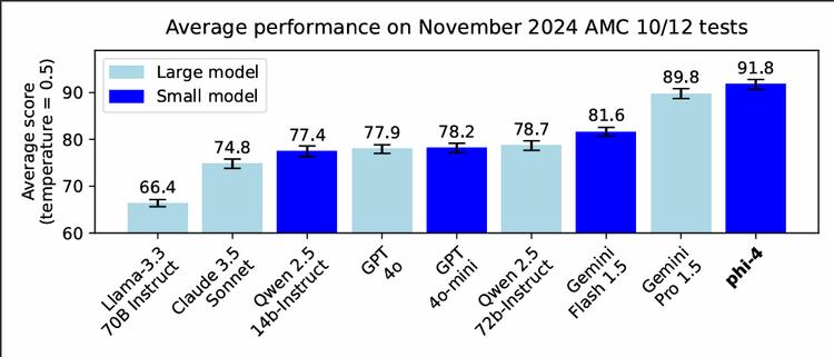 微软Phi-4封神，14B小模型数学击败GPT-4o，合成数据占比40%，36页技术报告出炉