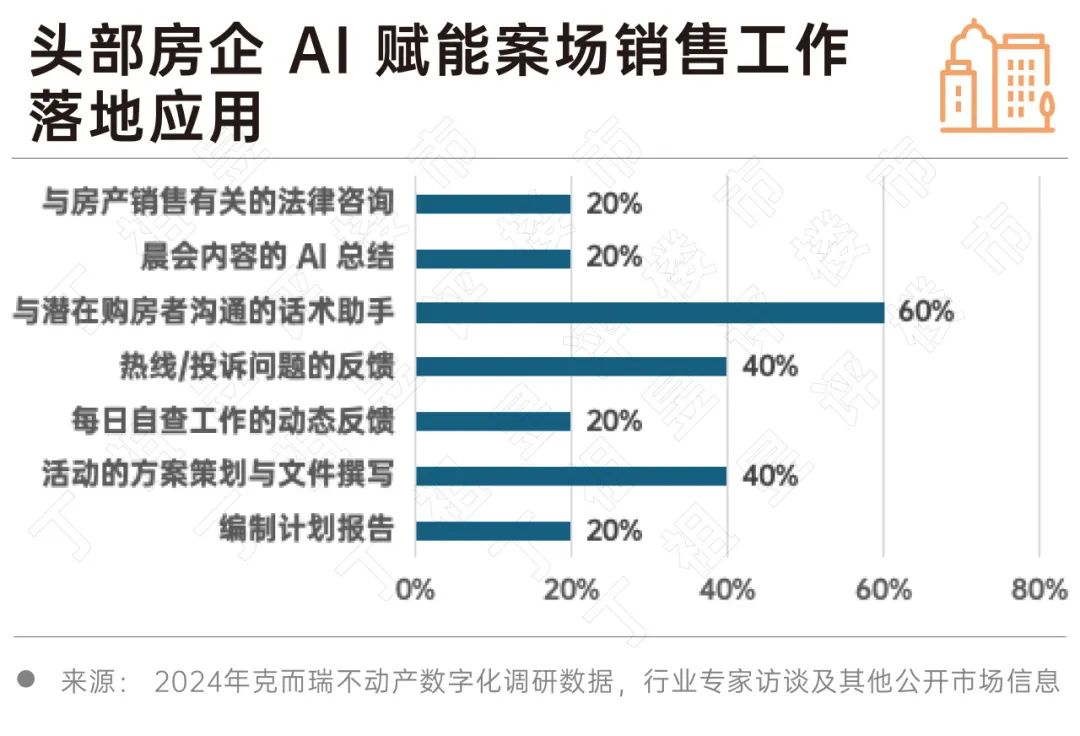 2024 房地产行业AI大模型10大发展趋势