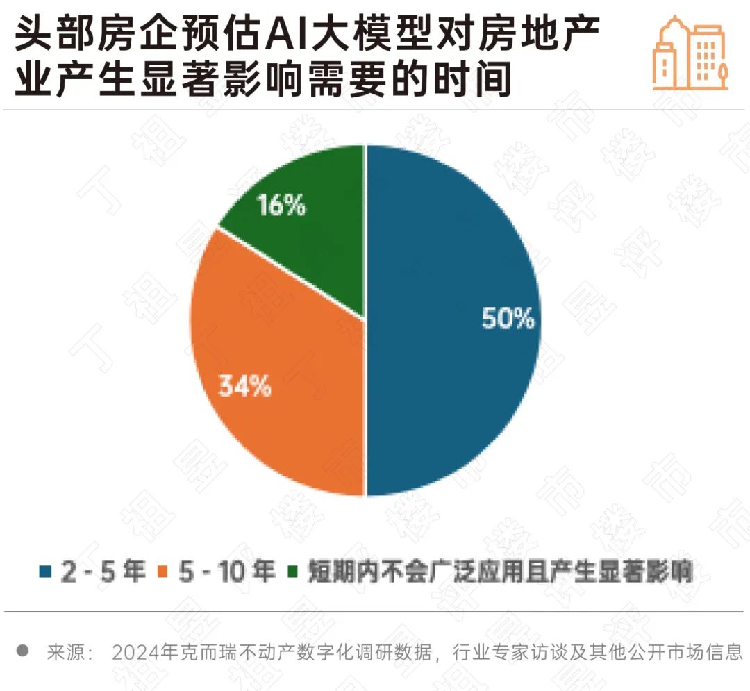 2024 房地产行业AI大模型10大发展趋势