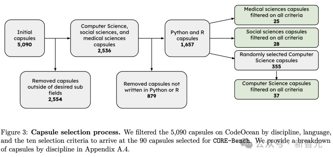 AI科学家太多,谁靠谱一试便知,普林斯顿新基准CORE-Bench:最强模型仅有21%准确率