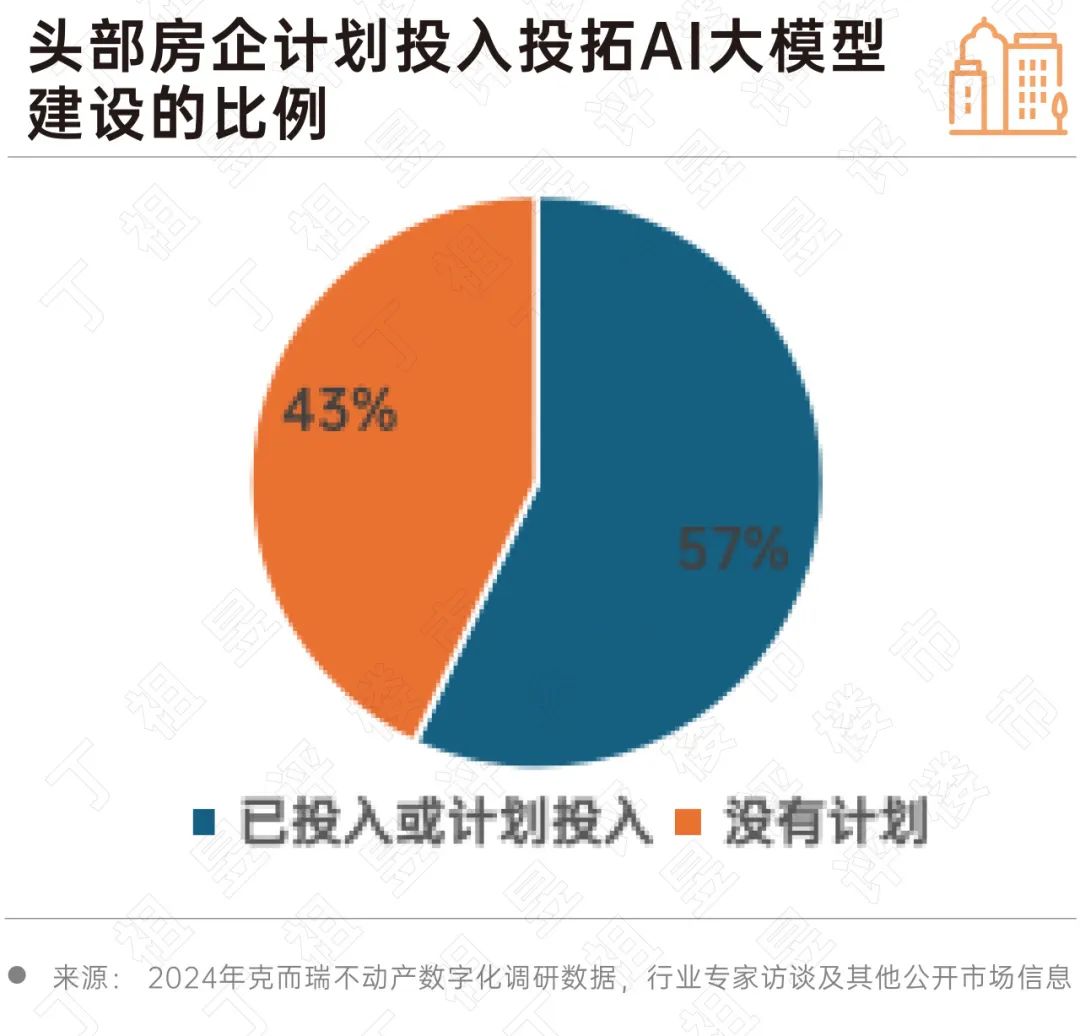 2024 房地产行业AI大模型10大发展趋势
