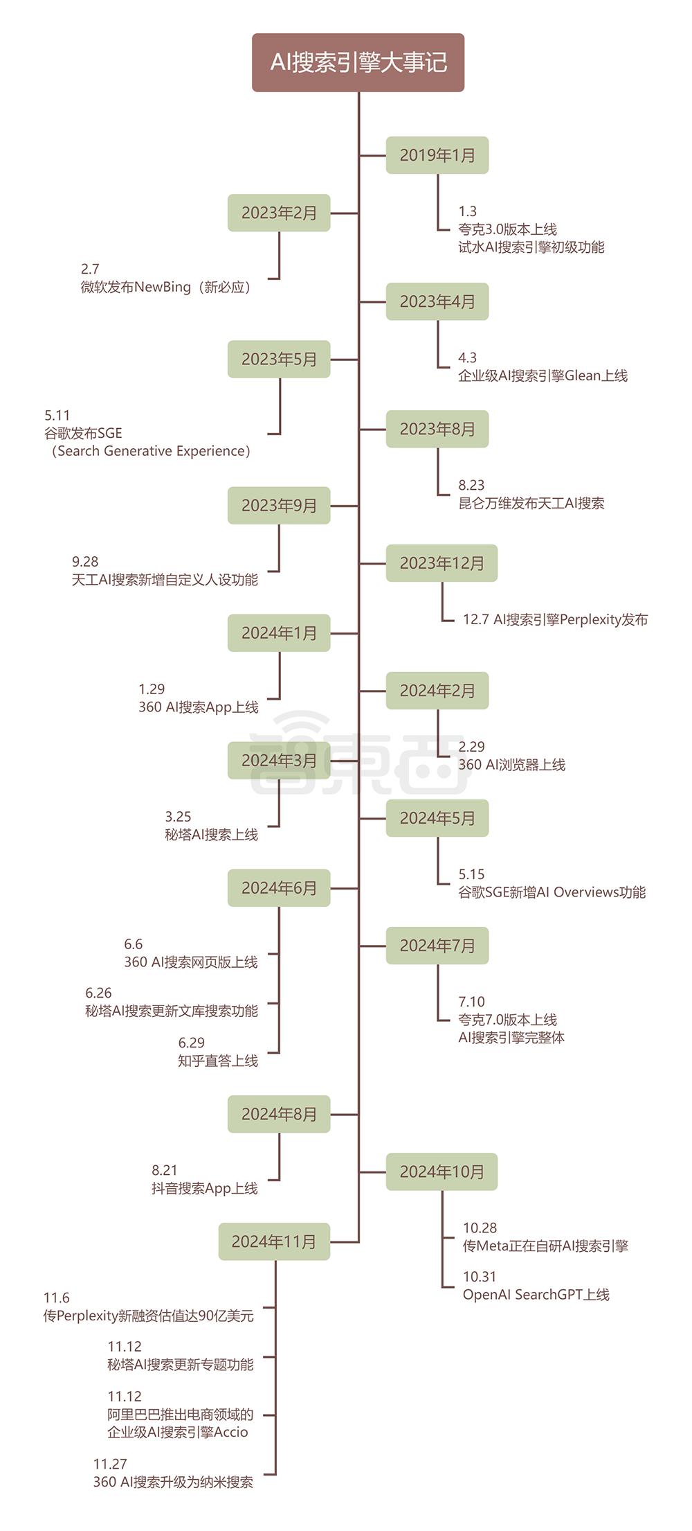 估值一年翻17倍,巨头创企疯狂涌入,AI搜索火爆了