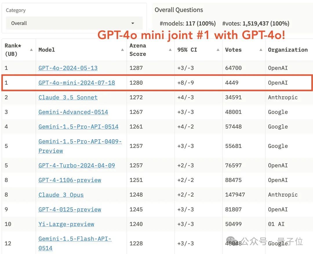 GPT-4o mini凭什么登顶竞技场?OpenAI刷分秘诀被扒,原来奥特曼早有暗示