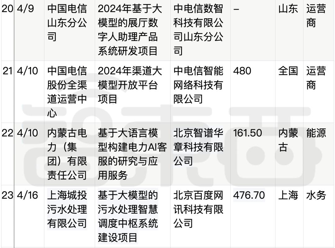 拆解50个大模型大单:0元中标,头破血流,华为成隐形赢家