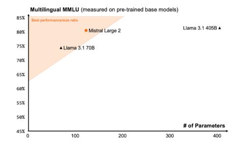 Mistral AI新旗舰模型挑战Llama 3.1,1230亿参数性能直逼GPT-4o