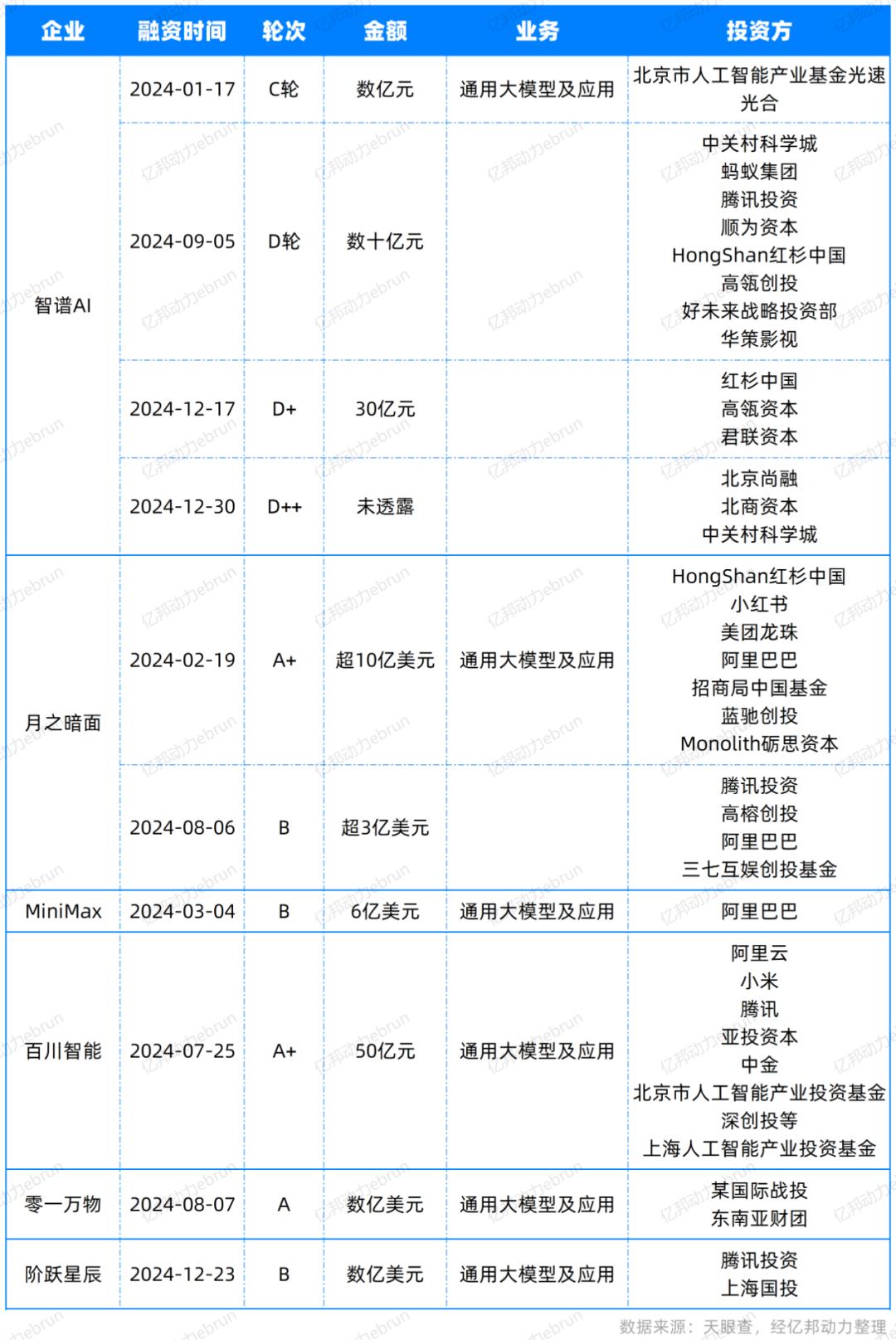 年度盘点AI大模型的2024:有人融资50亿,有人苦等变现