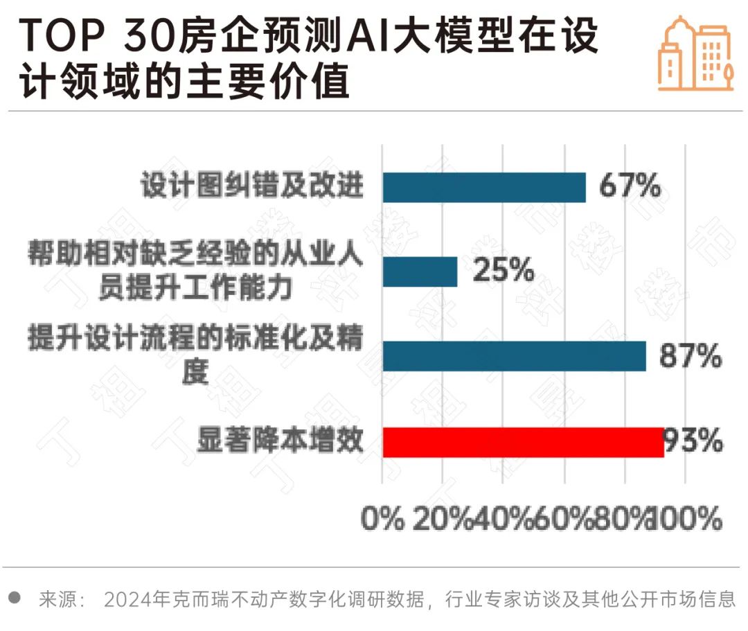 2024 房地产行业AI大模型10大发展趋势
