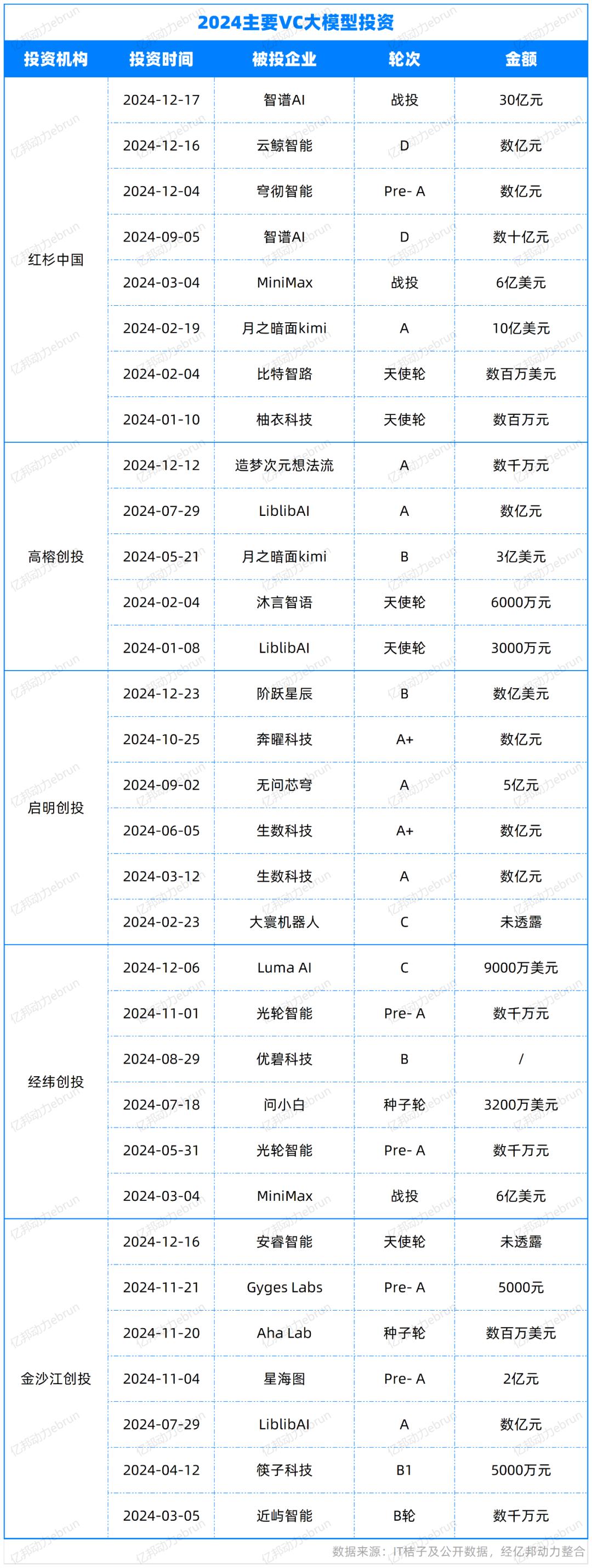 年度盘点AI大模型的2024:有人融资50亿,有人苦等变现