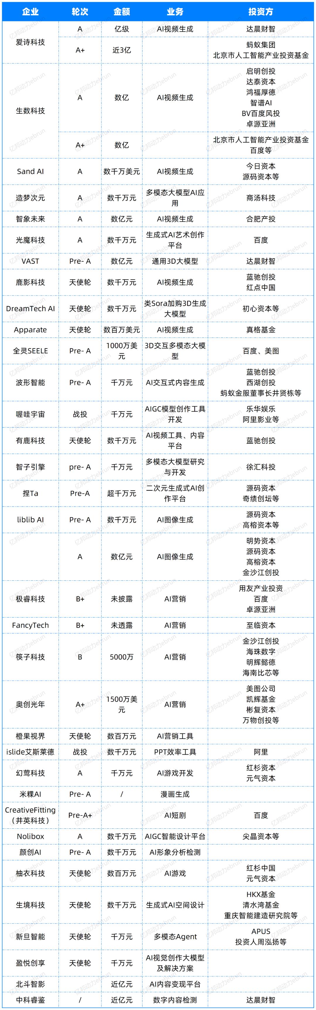 年度盘点AI大模型的2024:有人融资50亿,有人苦等变现