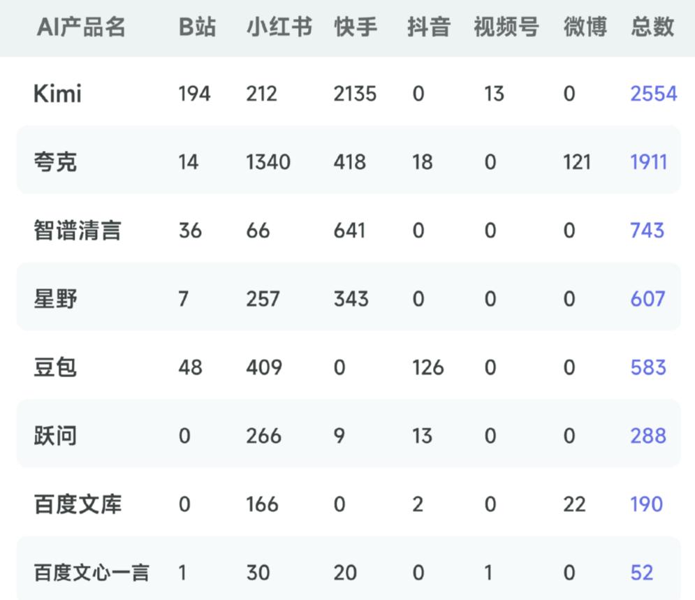 抖快红B，Kimi们的获客预算最该烧给谁？