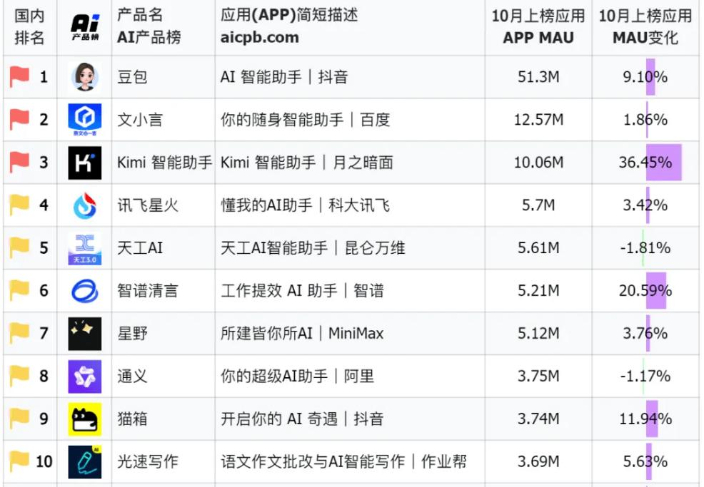抖快红B，Kimi们的获客预算最该烧给谁？