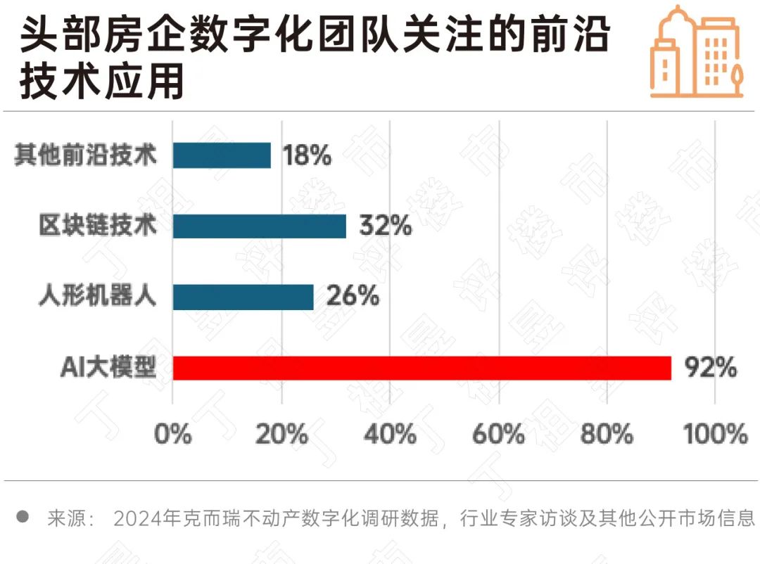 2024 房地产行业AI大模型10大发展趋势