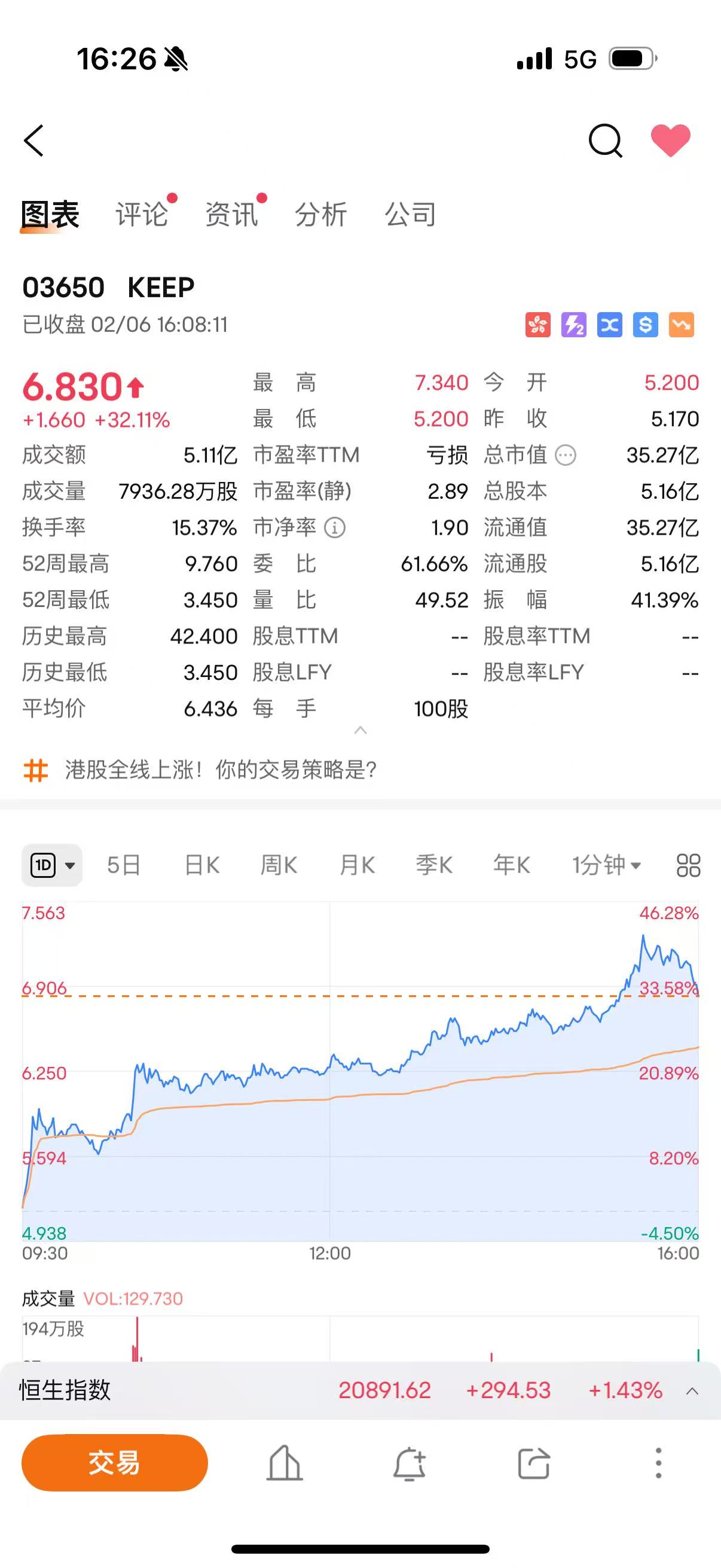 Keep单日暴涨32%,数字健身概念爆发,AI真是灵丹妙药?