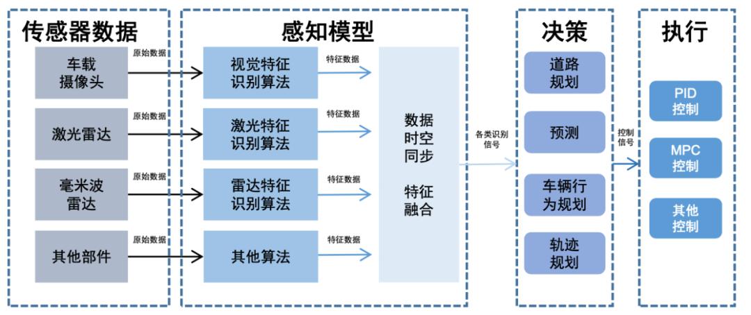 万字迎合解读：“端到端”，让特斯拉FSD V12迎来质变？