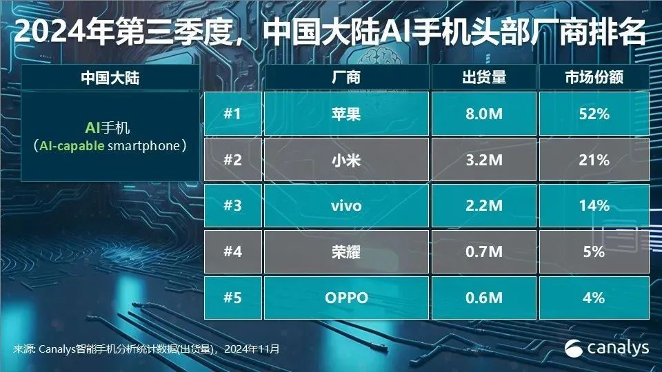 最新国内AI手机排行榜,让人有点破防