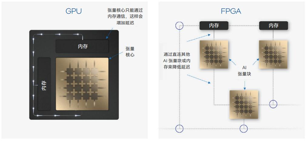 LLM时代,FPGA跑AI会比GPU更强吗?