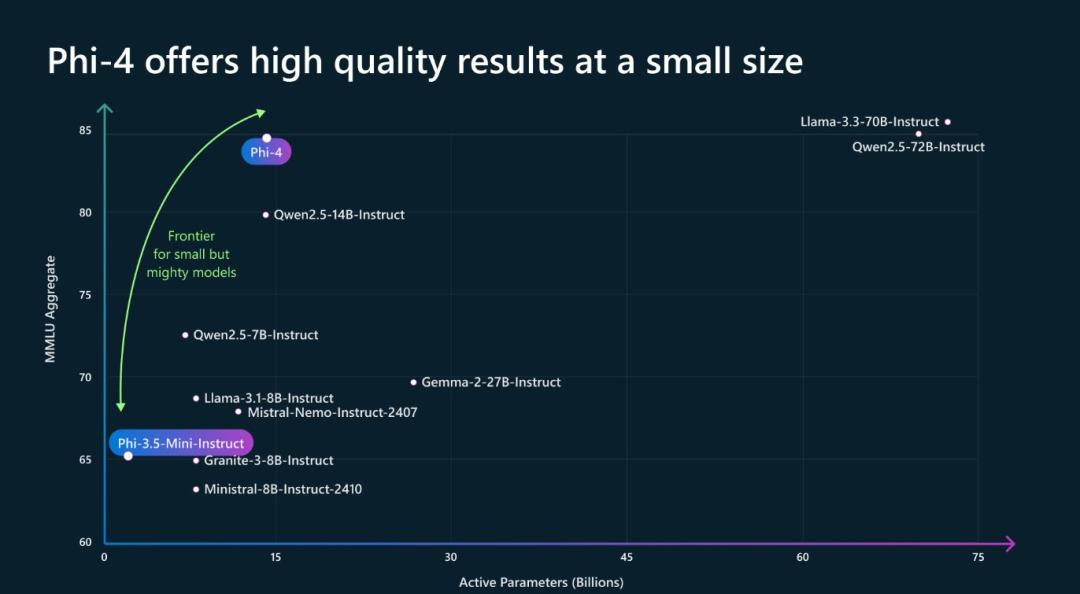 微软Phi-4封神，14B小模型数学击败GPT-4o，合成数据占比40%，36页技术报告出炉