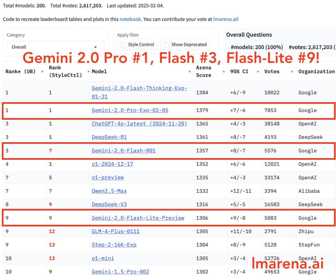 DeepSeek 逼急 Gemini 放大招，ChatGPT 搜索功能免费开放，AI 掀起让利战