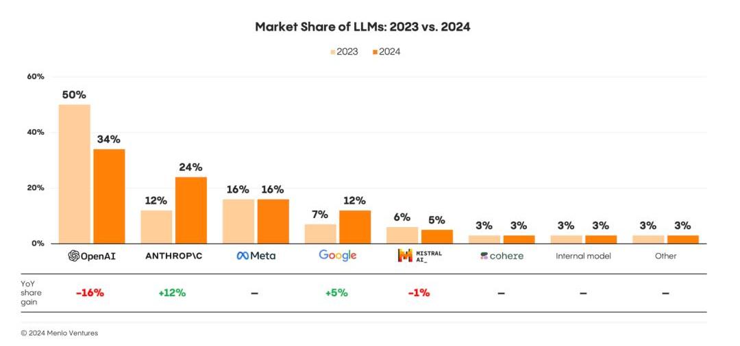人工智能2024:模型端OpenAI走下神坛,应用端商业化渐清晰