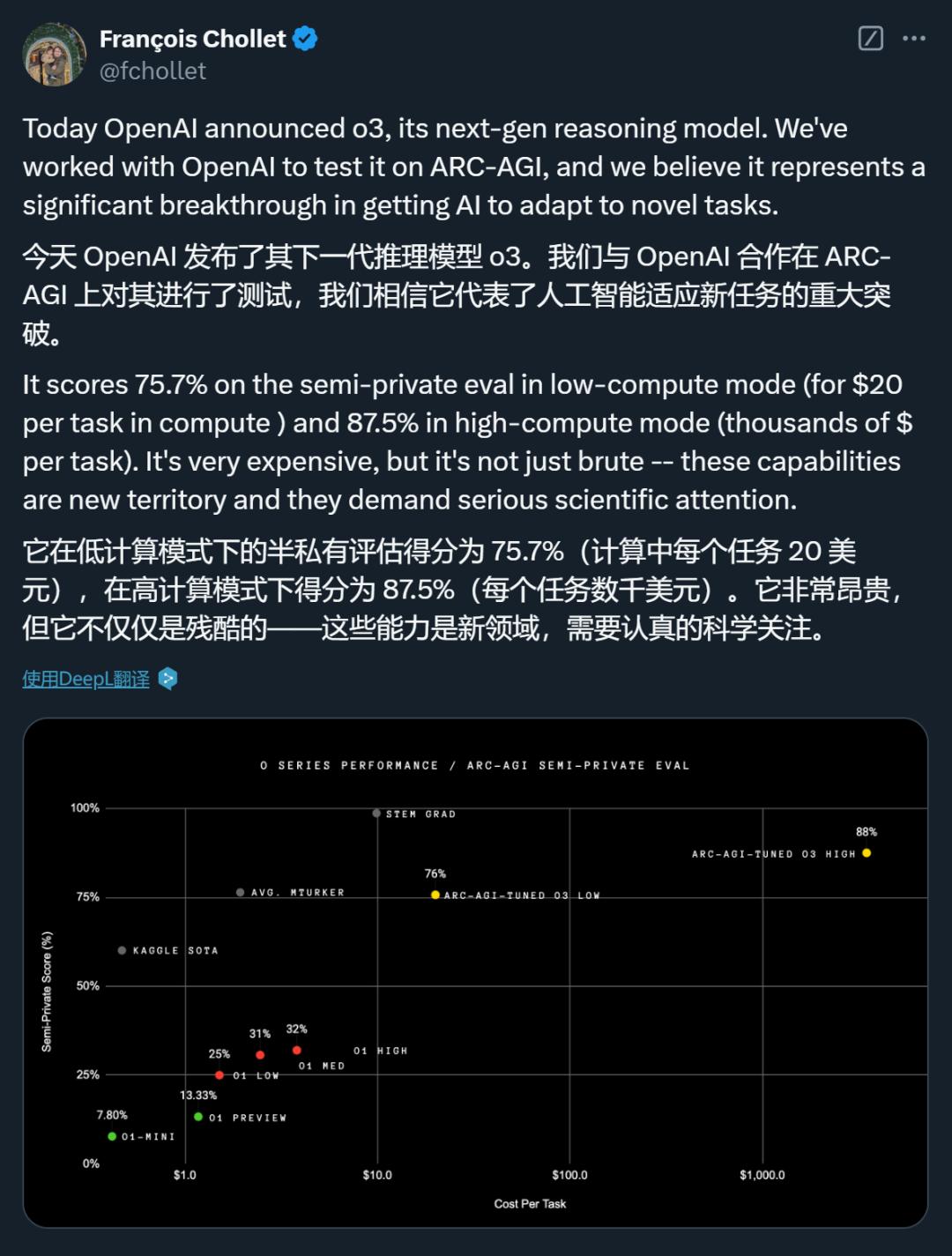 刚刚，OpenAI放出最后大惊喜o3，高计算模式每任务花费数千美元
