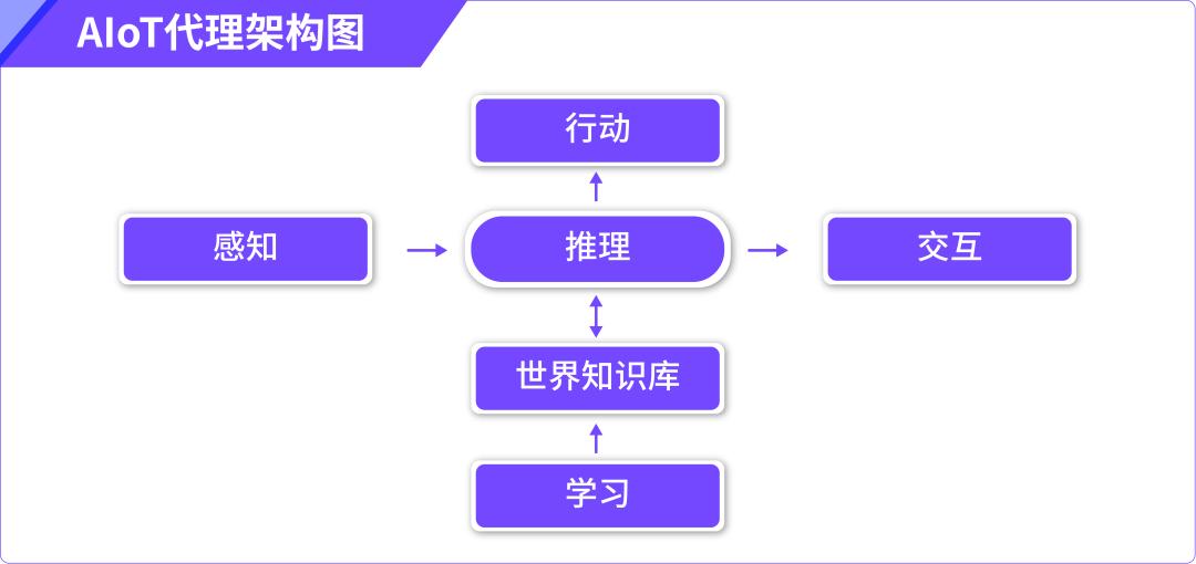 从AI代理到AIoT代理,揭秘人工智能与物联网融合的AIoT 2.0大未来
