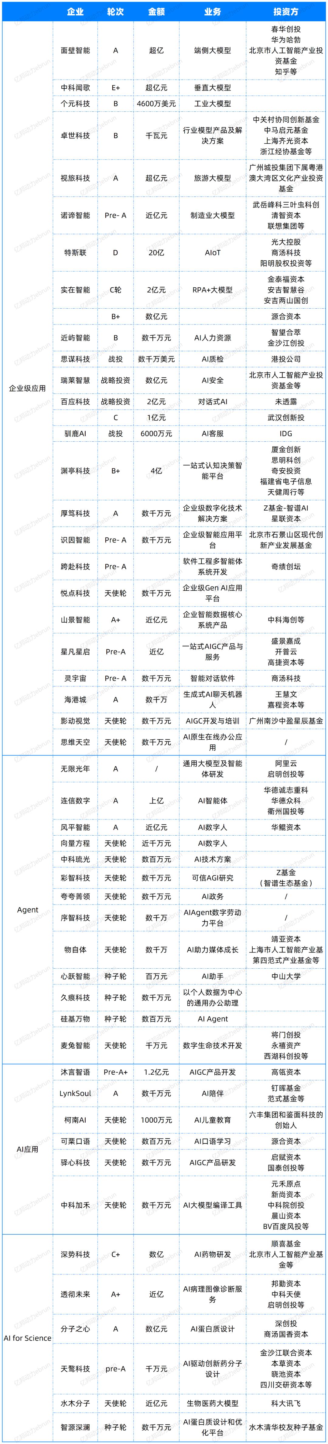 年度盘点AI大模型的2024:有人融资50亿,有人苦等变现