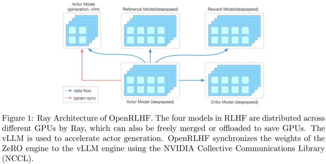 这个团队做了OpenAI没Open的技术,开源OpenRLHF让对齐大模型超简单