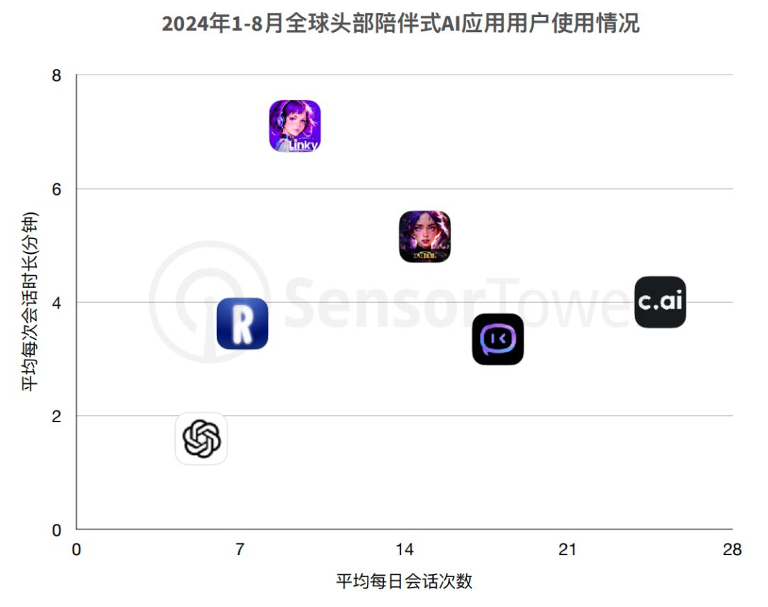 交出成绩单，前8个月AI移动应用收入20亿美元