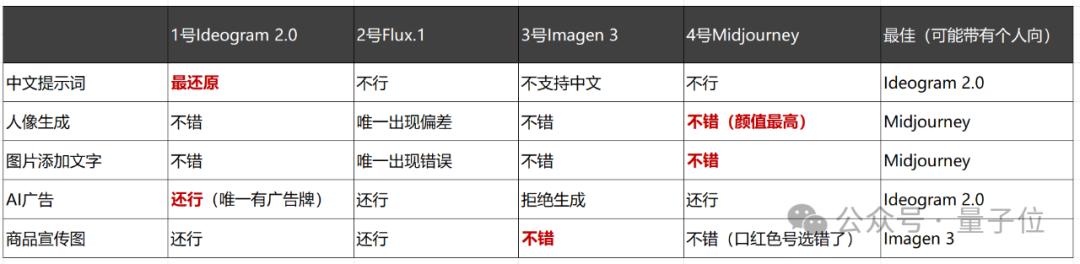 Midjourney地位不稳?AI绘图又一黑马出现,附4款产品一手实测