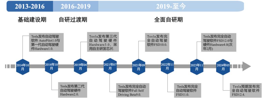 万字迎合解读：“端到端”，让特斯拉FSD V12迎来质变？