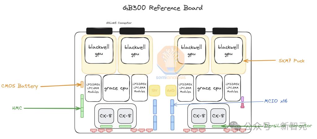 英伟达年终大礼,最强AI GPU曝光,全新B300让o1/o3推理性能上天