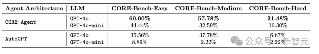 AI科学家太多,谁靠谱一试便知,普林斯顿新基准CORE-Bench:最强模型仅有21%准确率
