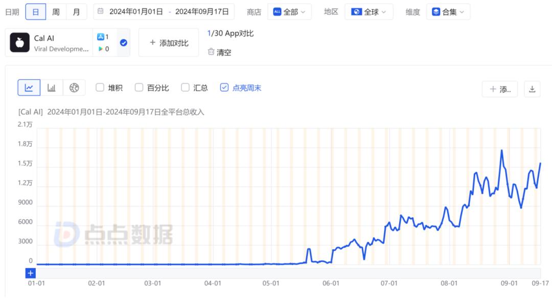 17岁高中生做AI App,不到4个月入账百万美元,独立开发者迎来春天?