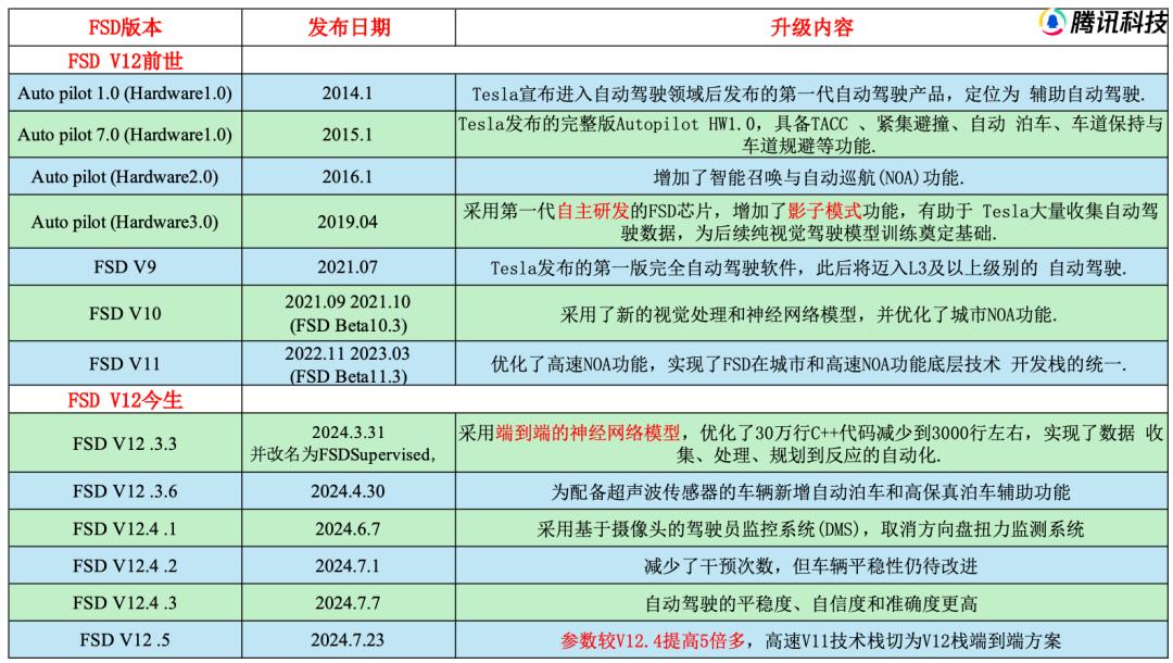 万字迎合解读：“端到端”，让特斯拉FSD V12迎来质变？